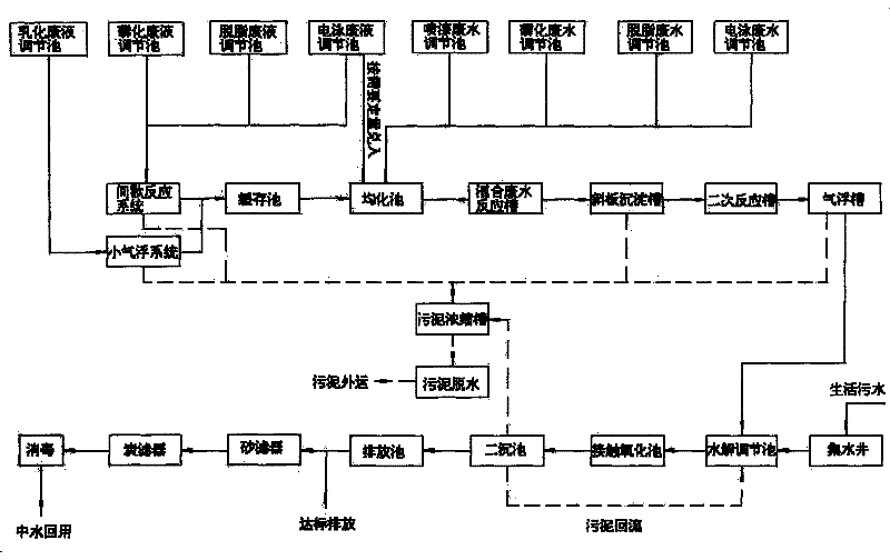 Automobile manufacturer wastewater treatment method