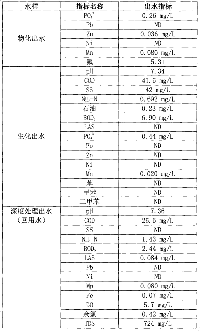 Automobile manufacturer wastewater treatment method