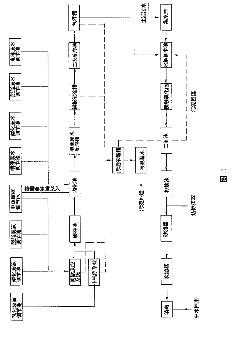 Automobile manufacturer wastewater treatment method