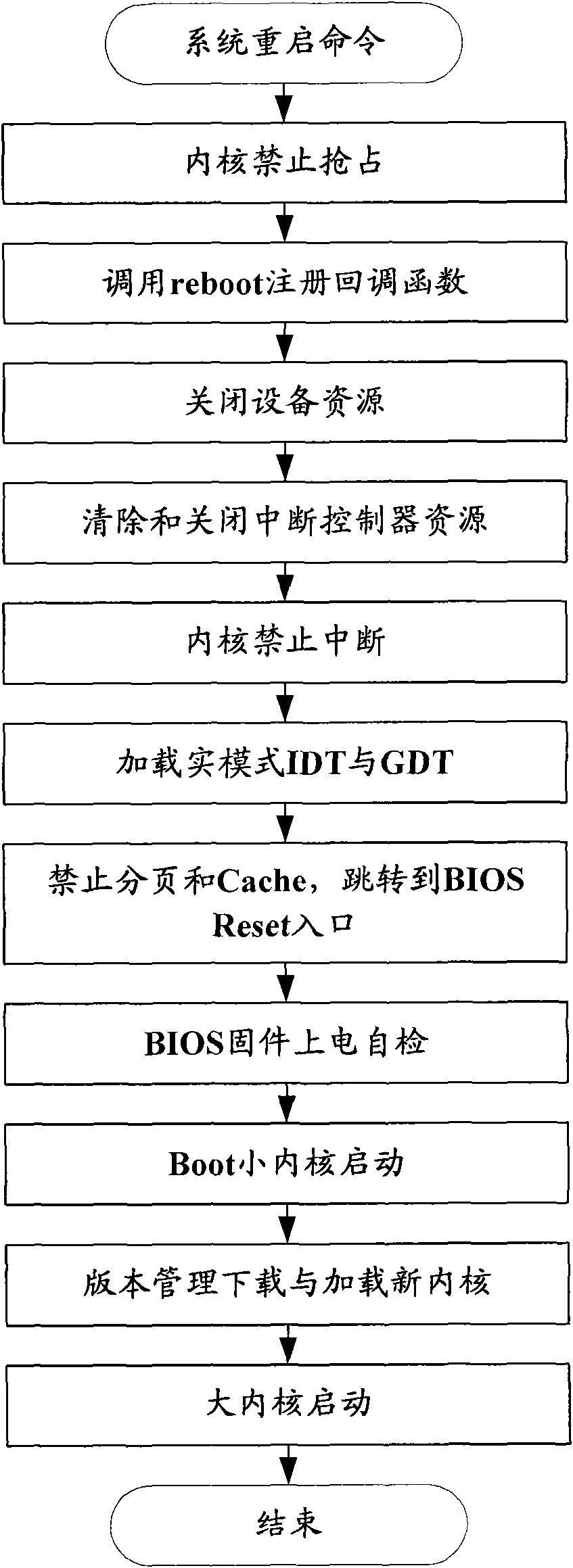 Updating method and edition management client end applied in distributed system