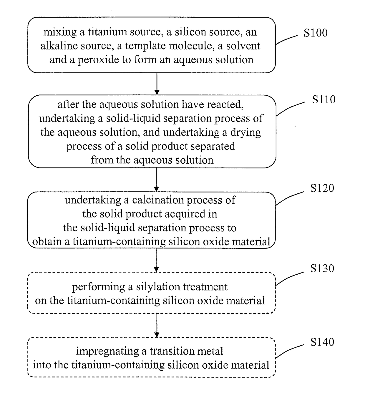 Method for fabricating a titanium-containing silicon oxide material with high thermal stability and applications of the same