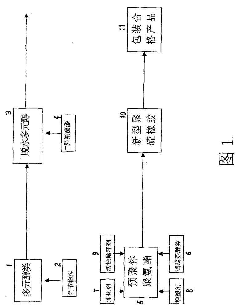 Novel polysulfide rubber and preparation thereof