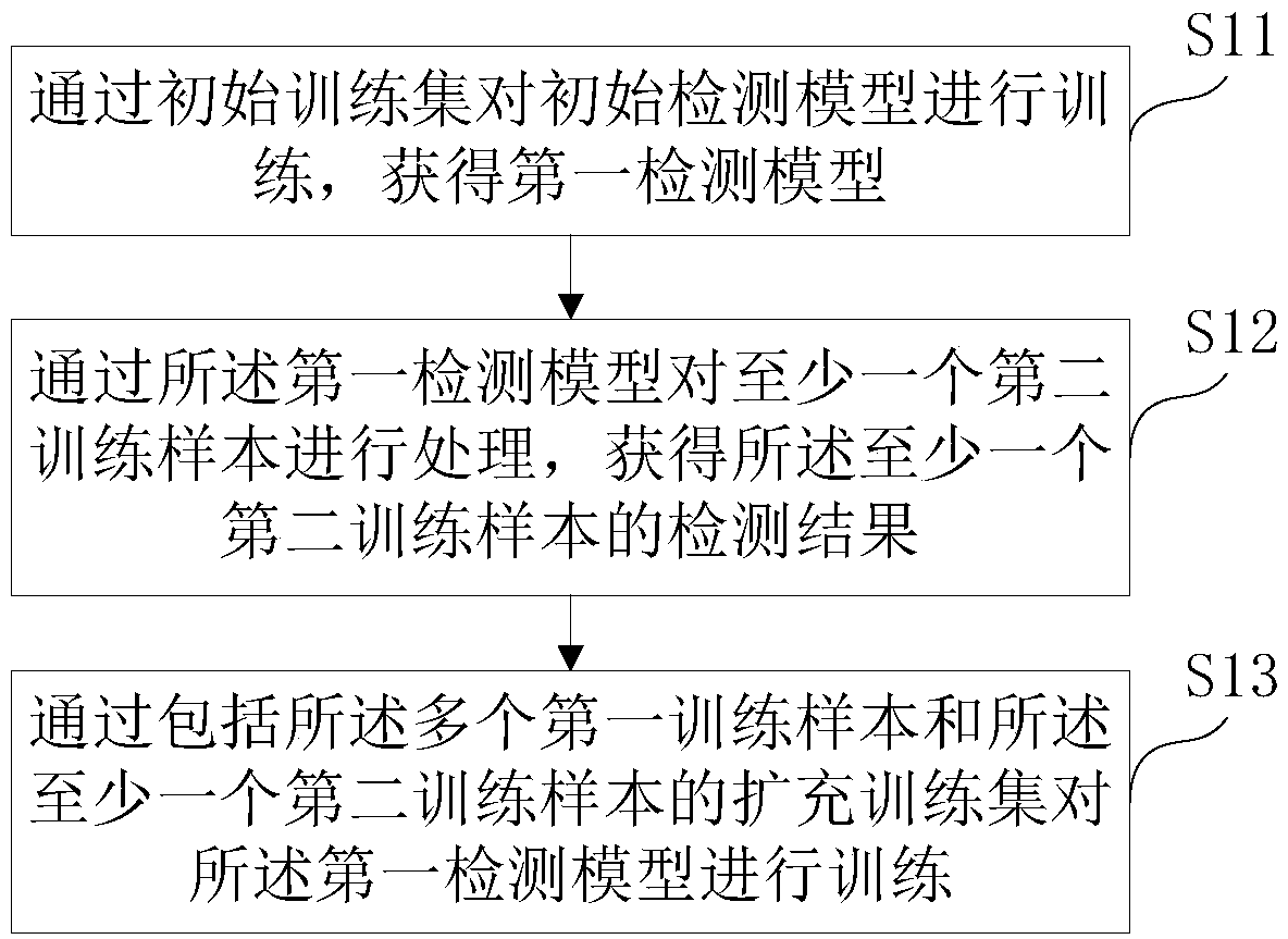 Image detection model training method and device and image detection method and device