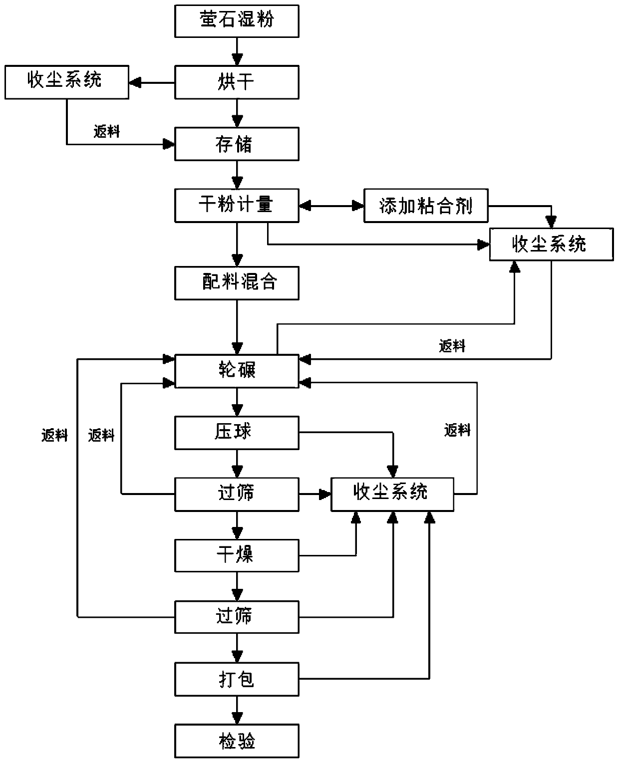 Fluorite pellet production method