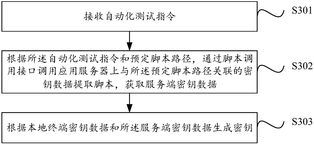 Method and apparatus for generating key in automated testing process