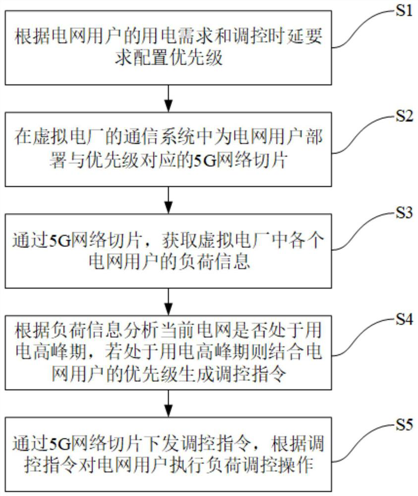 Virtual power plant regulation and control method and device based on 5G technology