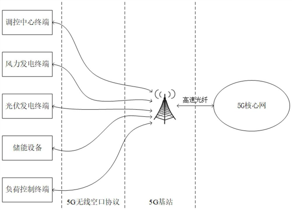 Virtual power plant regulation and control method and device based on 5G technology