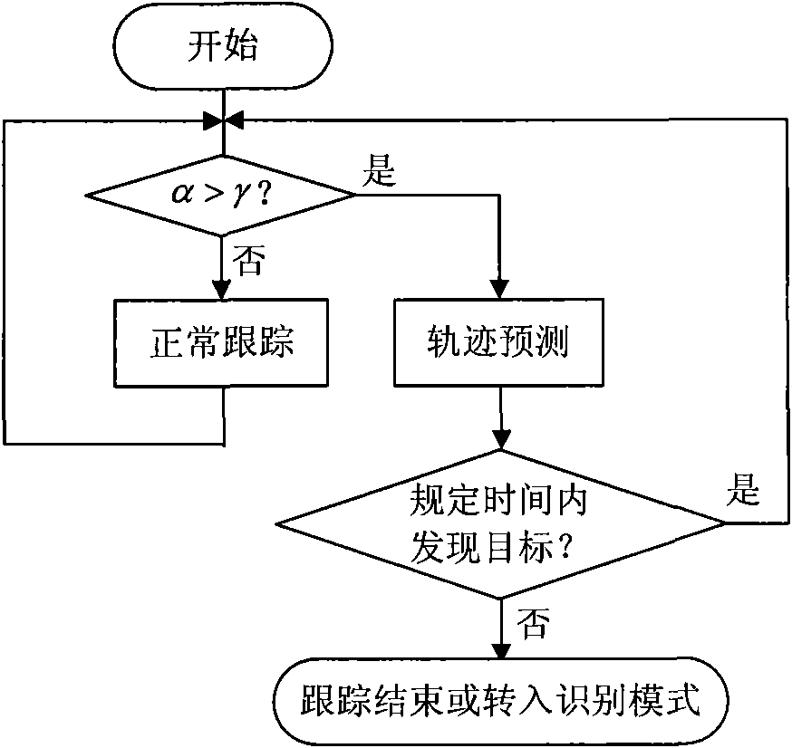 Anti-shelter target trajectory predicting and tracking method