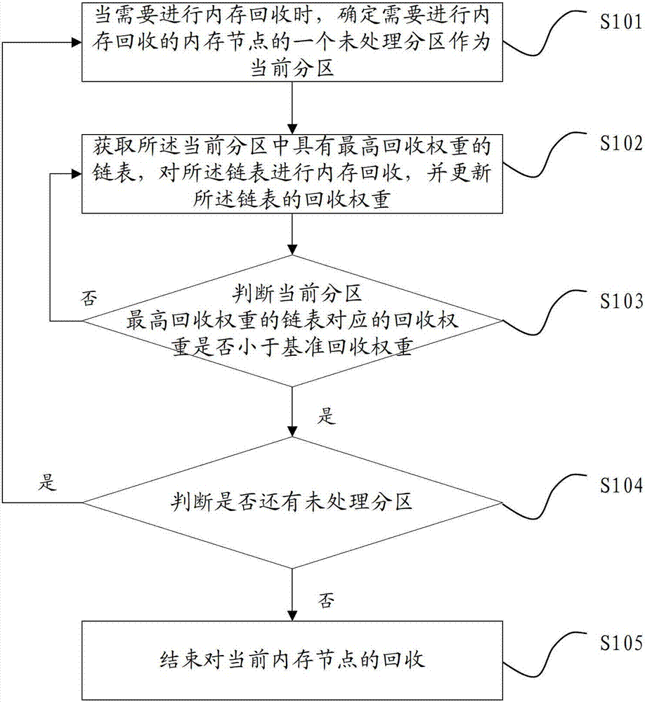 A memory recovery method and device