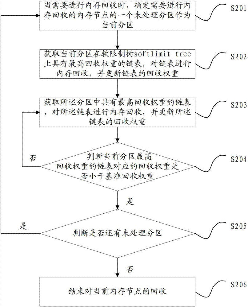 A memory recovery method and device