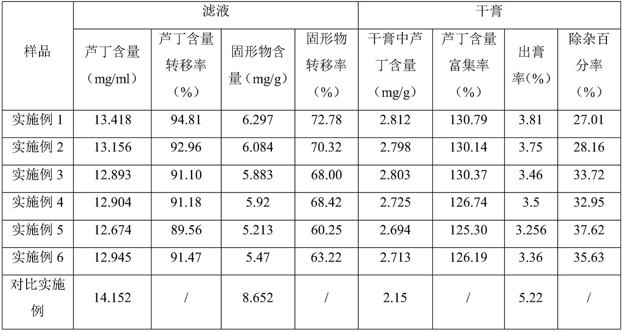 A preparation method of extract of Daphniphyllum calycinum and Polygonum hydropiper L.