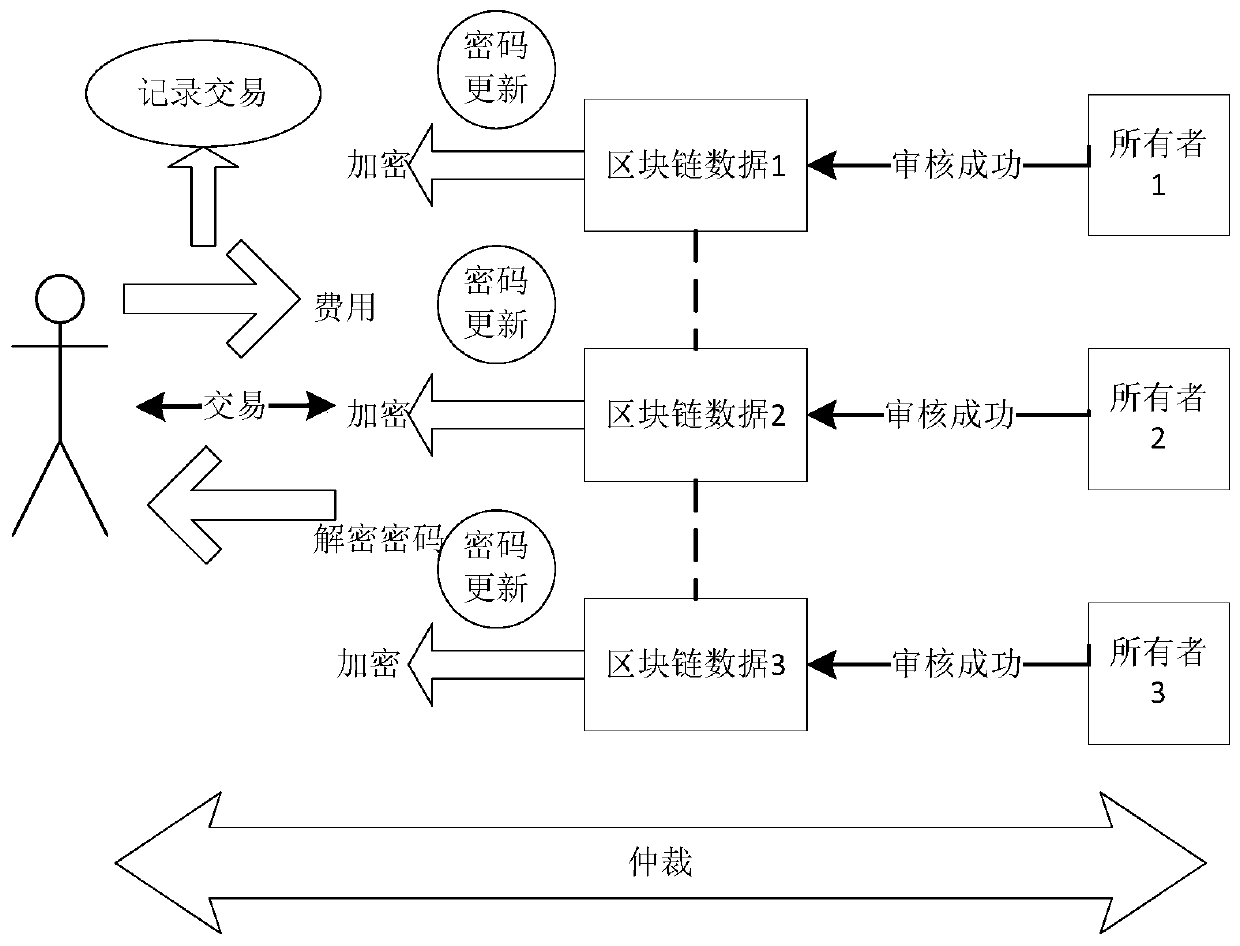 Block chain business data transaction system