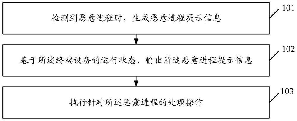 Malicious process processing method, terminal equipment and storage medium