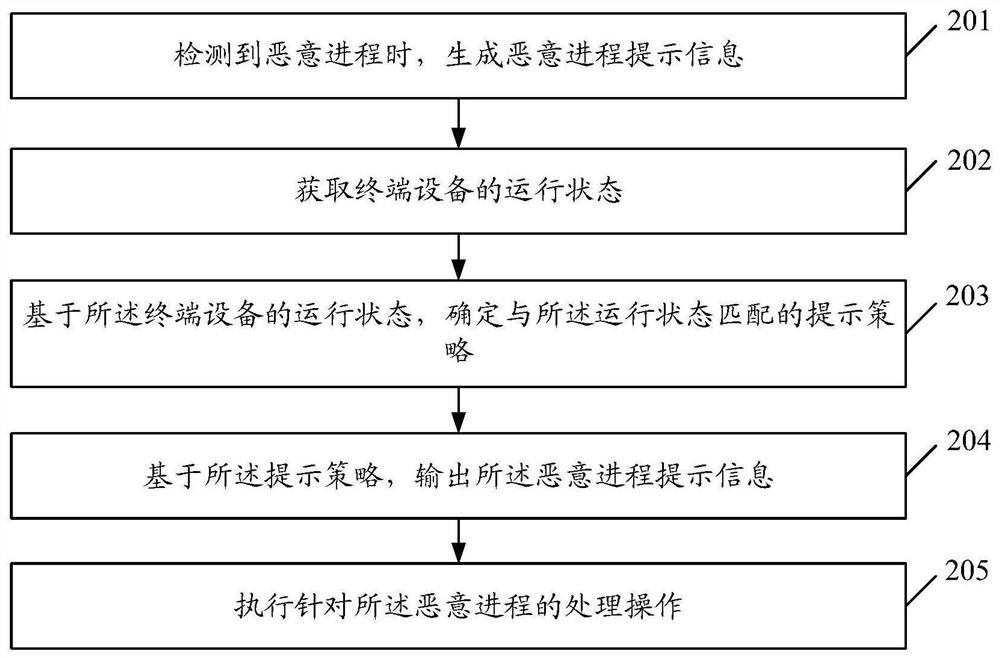 Malicious process processing method, terminal equipment and storage medium