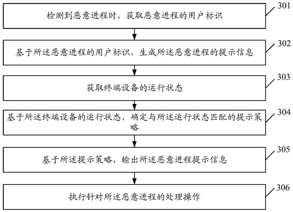 Malicious process processing method, terminal equipment and storage medium