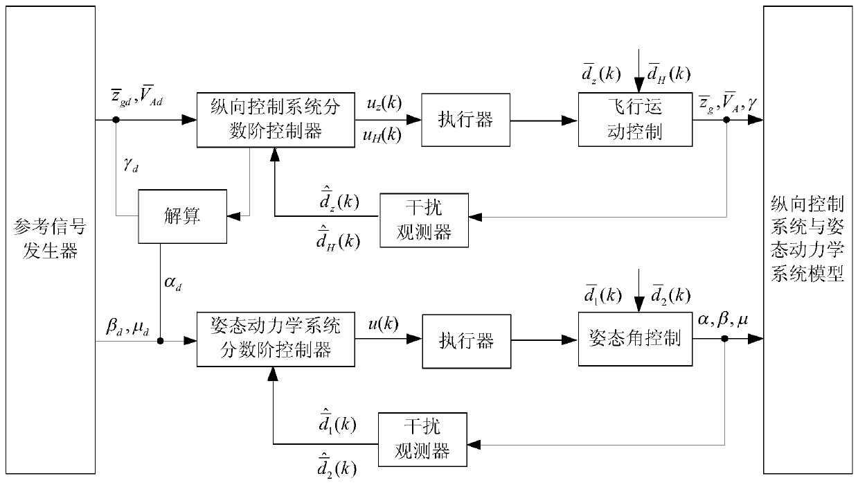 Fixed-wing unmanned aerial vehicle robust discrete fractional order control method considering external wind interference