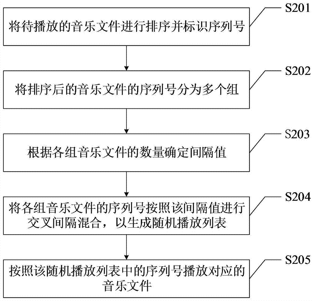 Method and device for randomly playing music