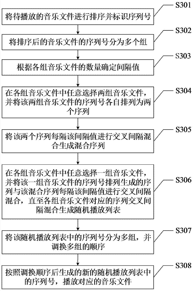 Method and device for randomly playing music