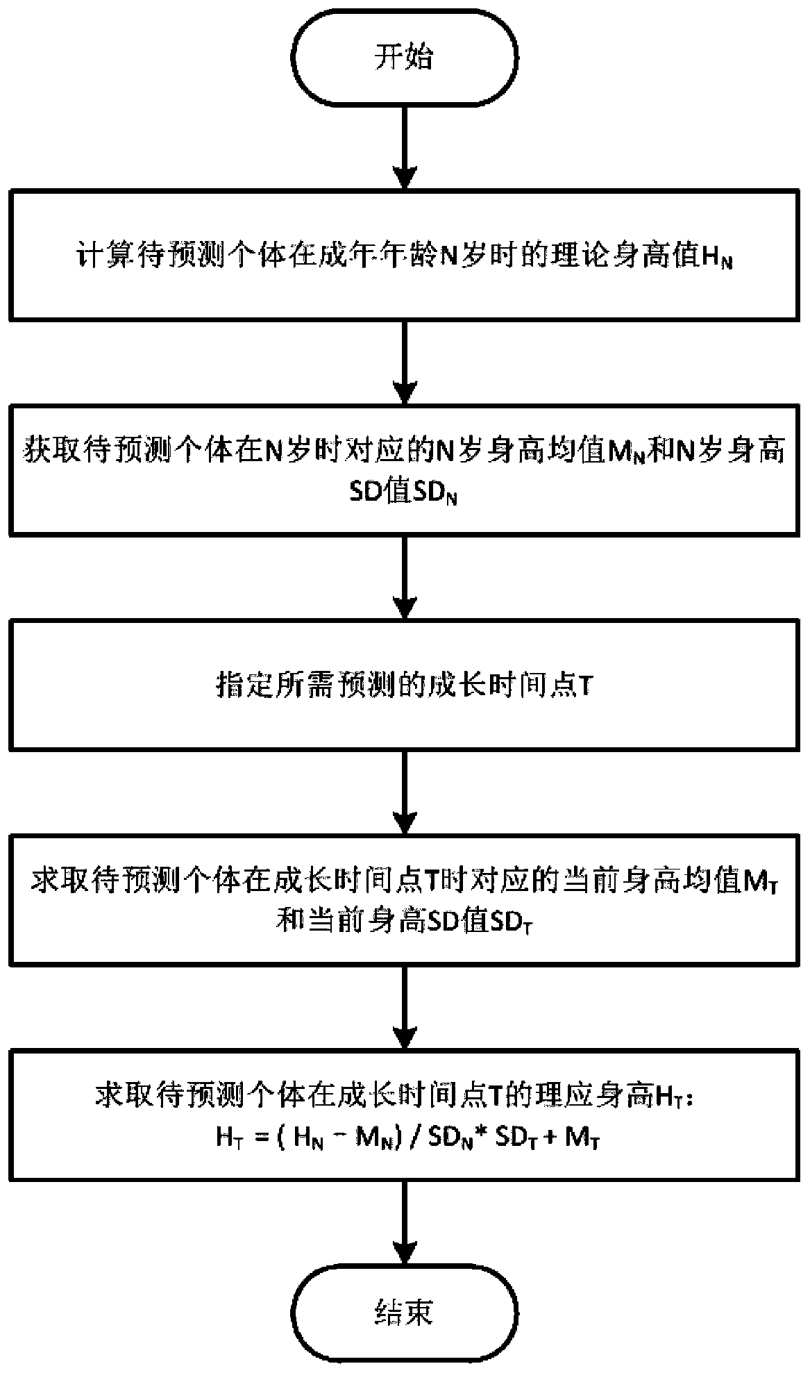 Individual body height predicting method, system, readable storage medium and terminal