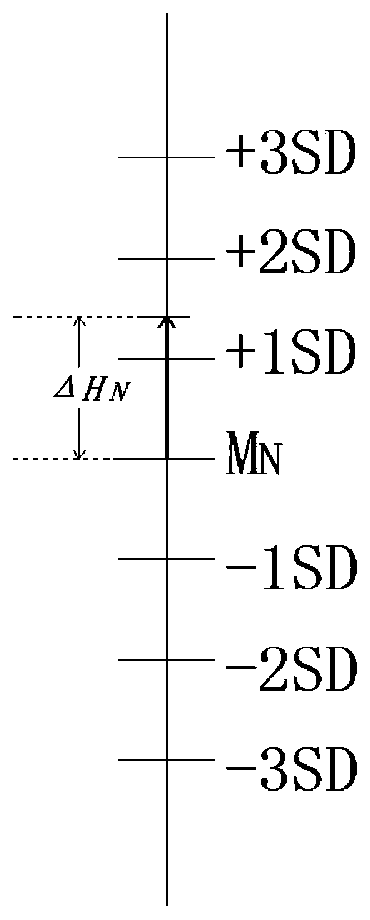 Individual body height predicting method, system, readable storage medium and terminal