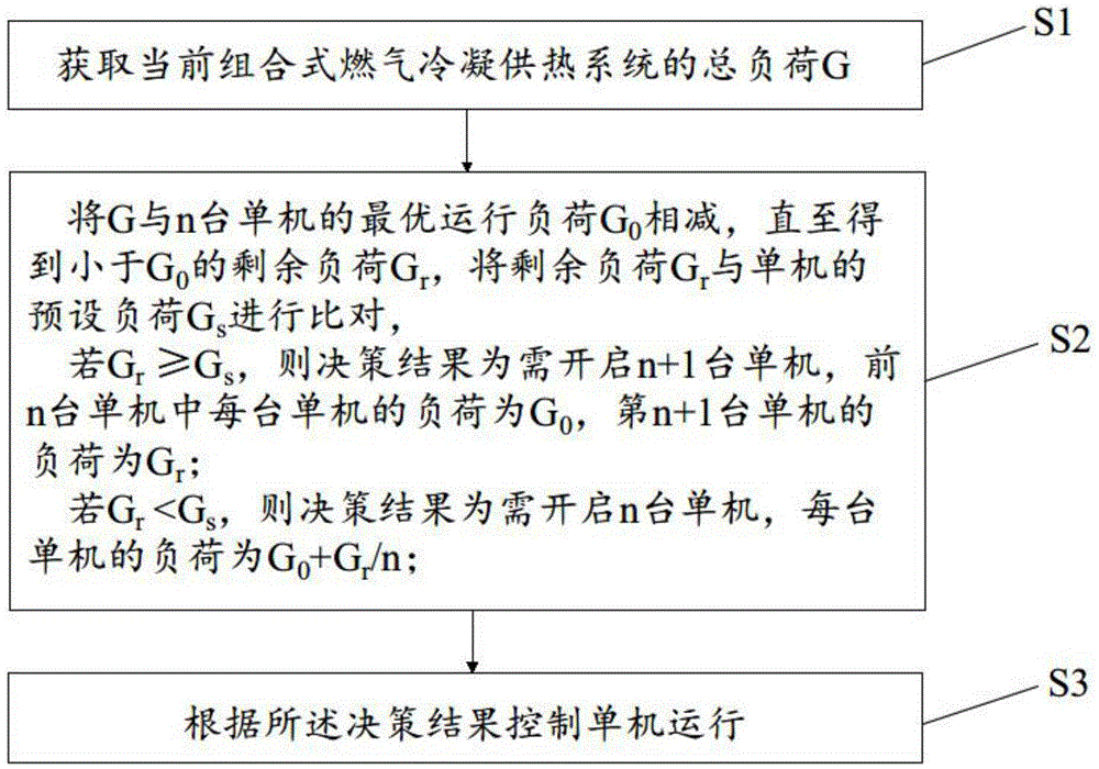 Energy-saving control method, system and device of combined gas condensing heat supply system