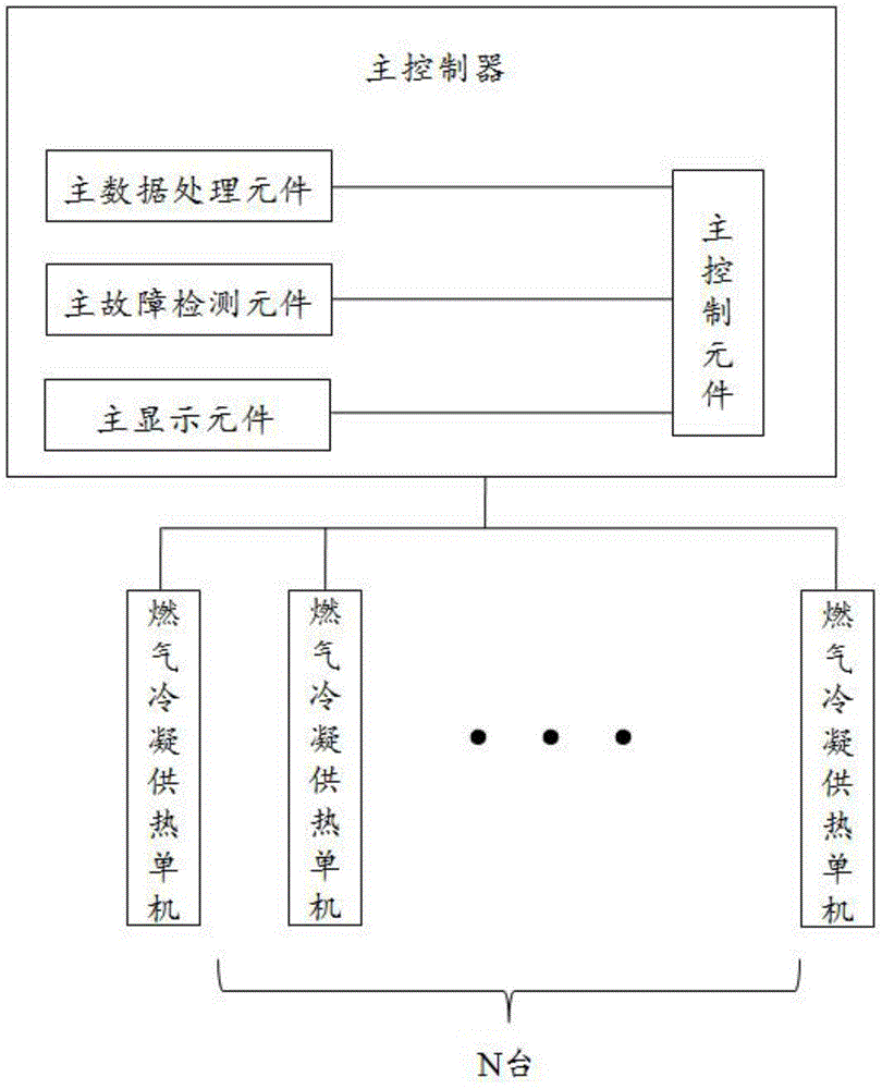 Energy-saving control method, system and device of combined gas condensing heat supply system