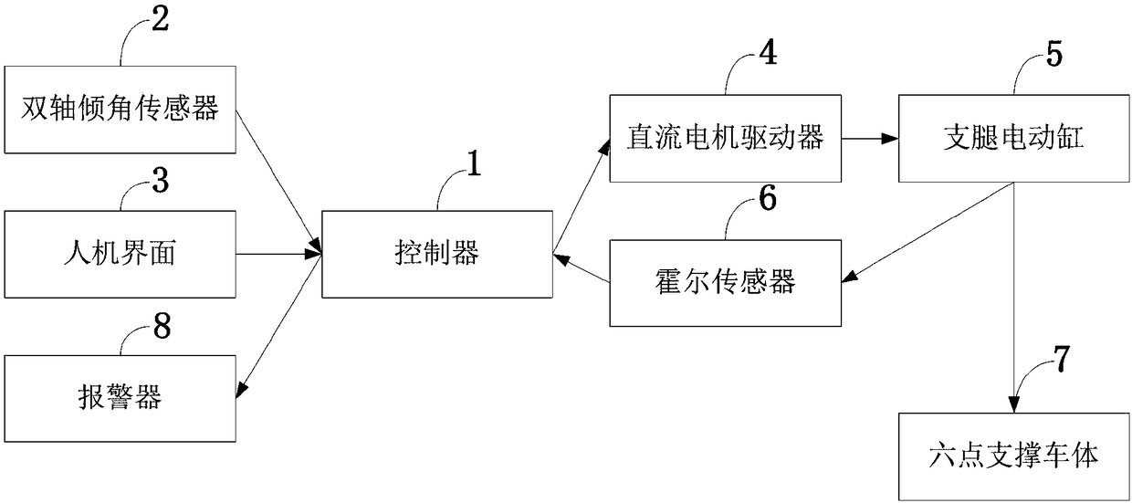 Large-size vehicle body automatic leveling system and method based on six-point support