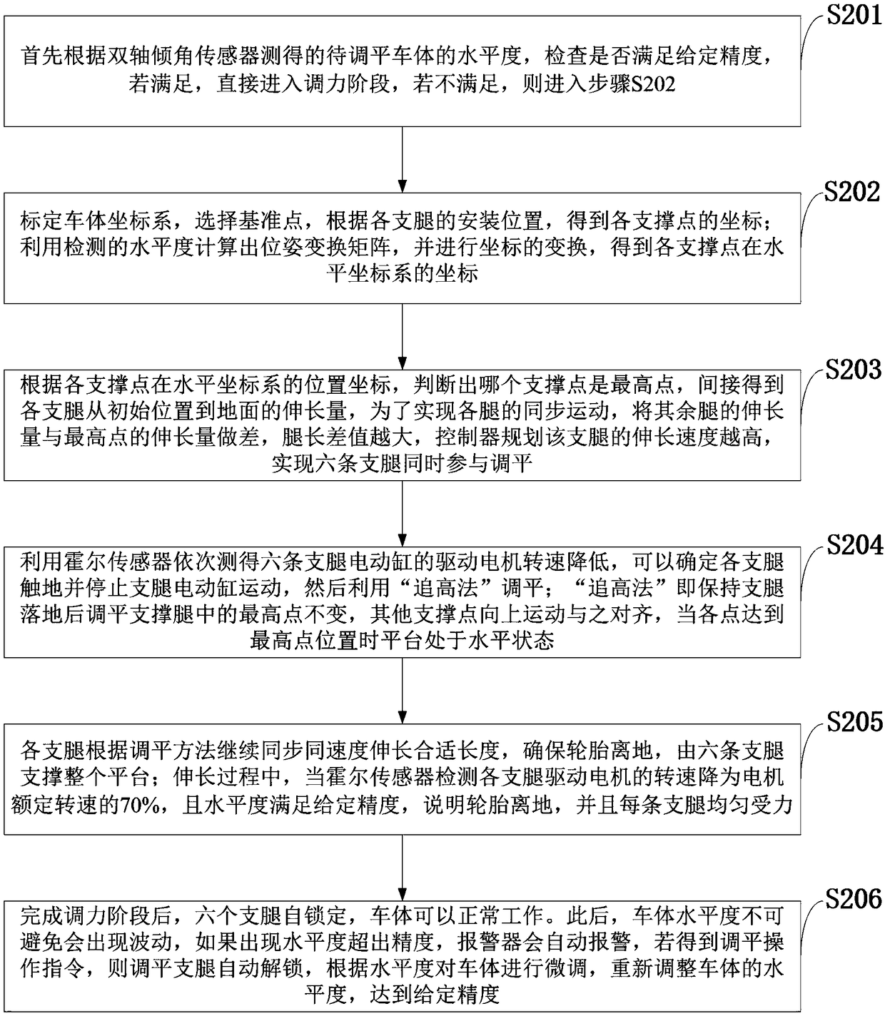 Large-size vehicle body automatic leveling system and method based on six-point support