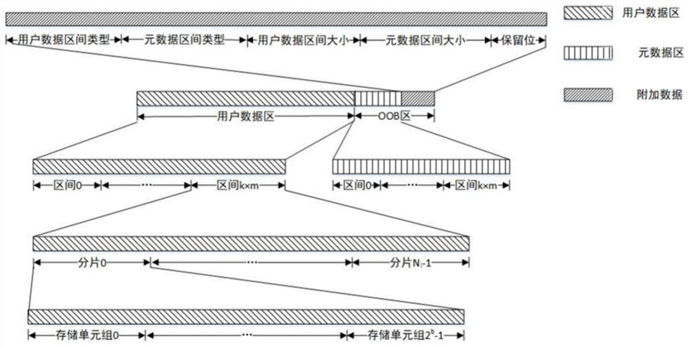 A kind of SCM data encoding method and data storage method