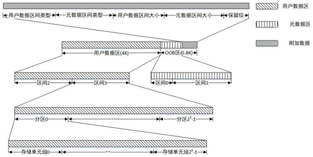 A kind of SCM data encoding method and data storage method