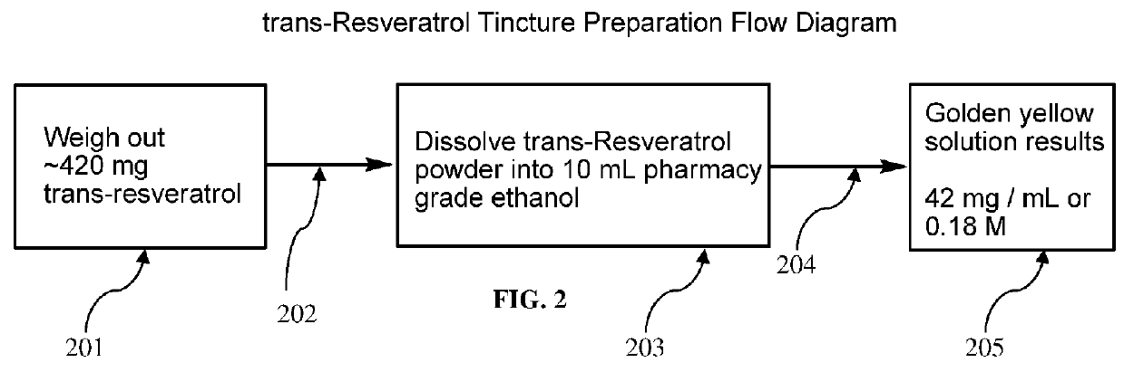 Tincture for infusing resveratrol and methods of use