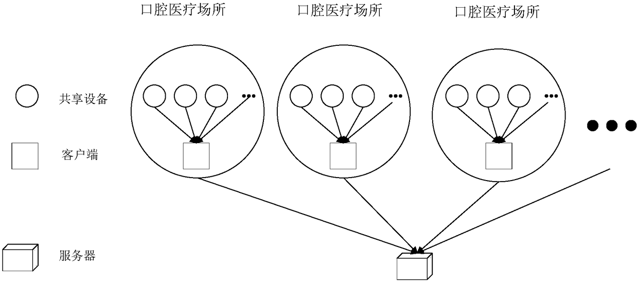 Intelligent system and method facing dental medical treatment sharing