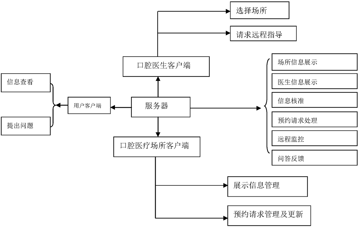 Intelligent system and method facing dental medical treatment sharing