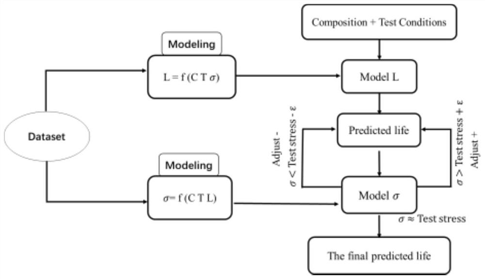 Method for predicting creep life of nickel-based single crystal superalloy containing Re and Ru