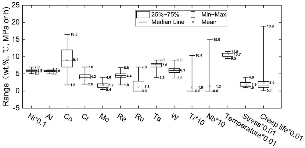 Method for predicting creep life of nickel-based single crystal superalloy containing Re and Ru