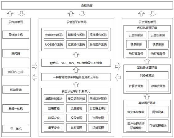 Intelligent multi-architecture fusion type secure desktop cloud system