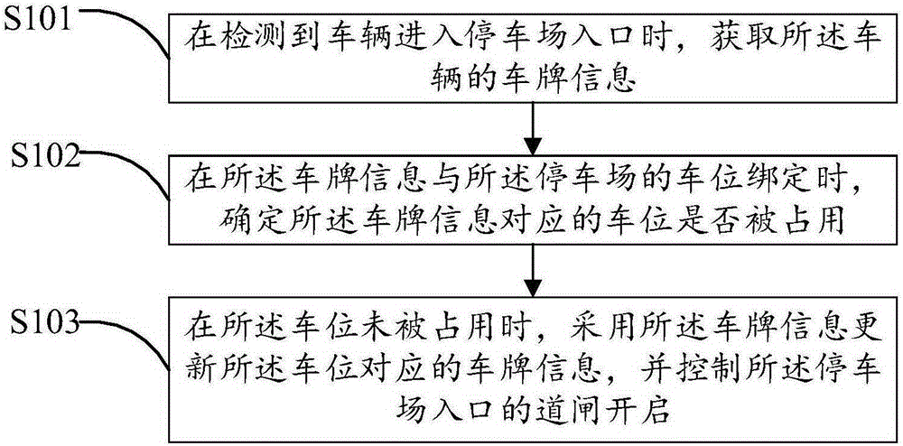 Parking lot management control method and device