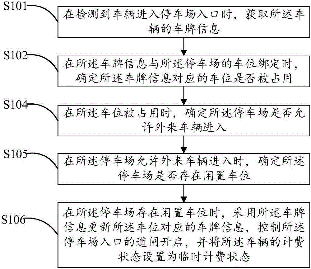 Parking lot management control method and device