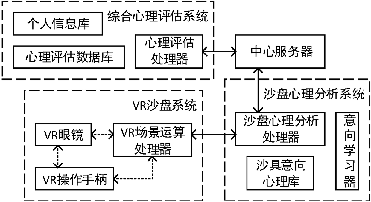 Psychological assessment system and method based on VR sand table