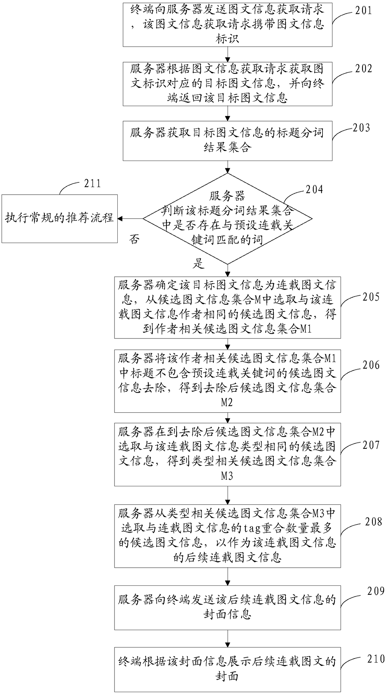 Image-text information recommendation method, apparatus and system