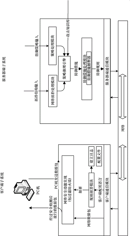 Distributed network firewall system of Linux based on defense strategy