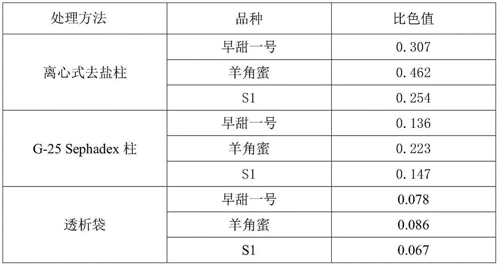 Method for extracting sucrose phosphate synthetase from muskmelon leaves and determining activity of sucrose phosphate synthetase