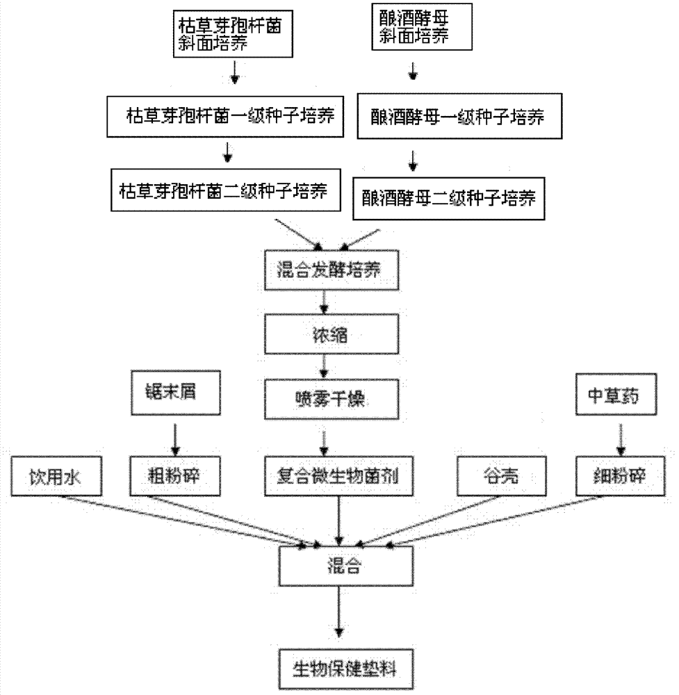 Biological health padding and preparation method thereof