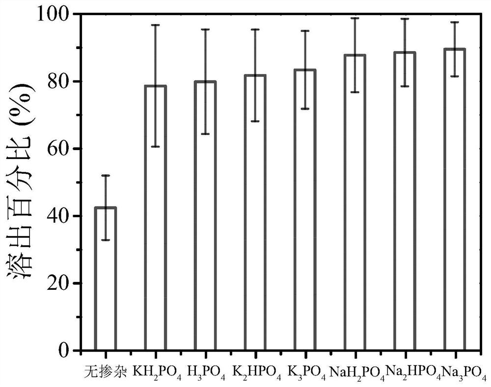 Method for photocatalytic dissolution of metal by using phosphate radical modified photocatalyst