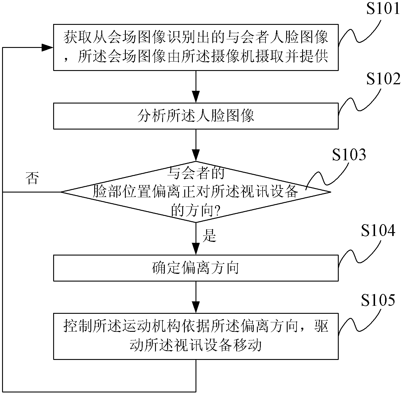 Method and device for controlling videoconferencing equipment, and videoconferencing system