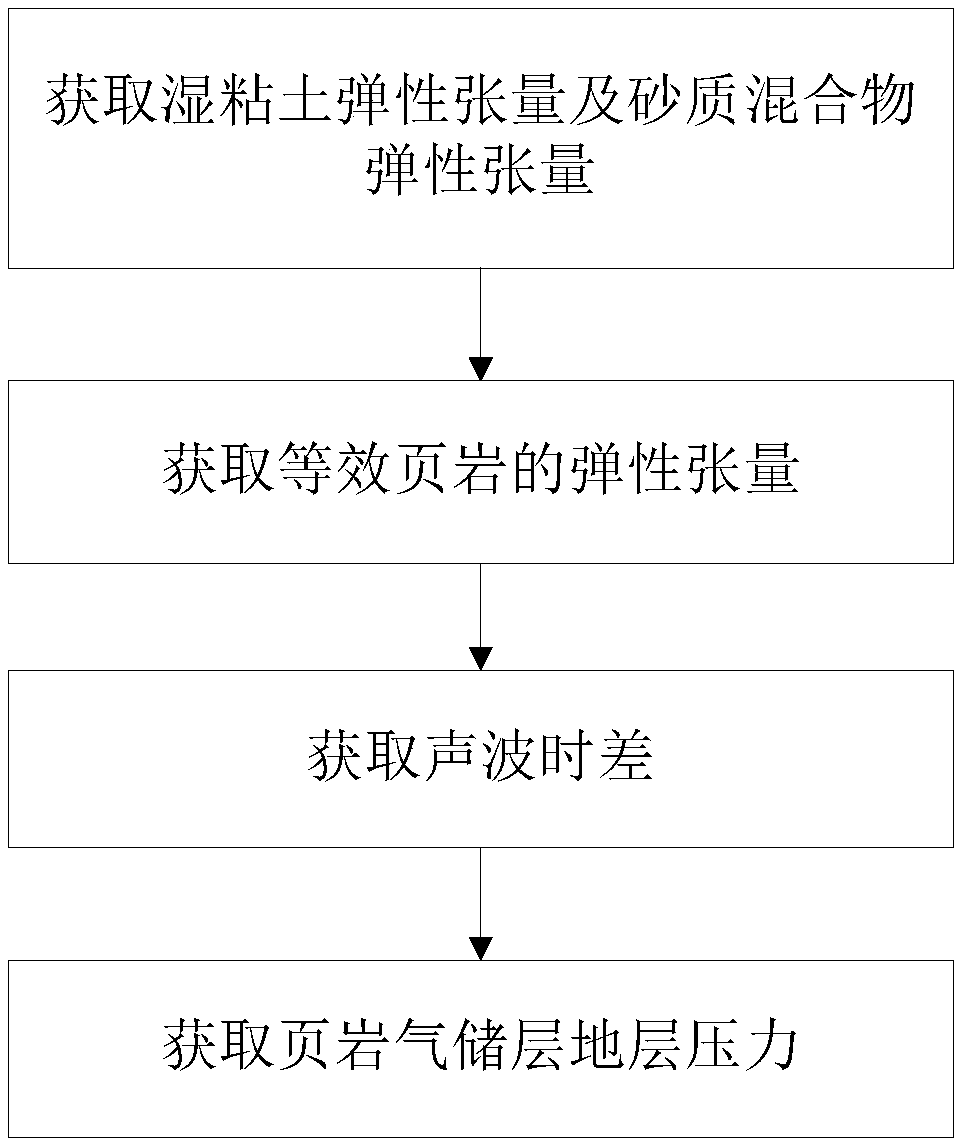 Shale gas reservoir formation pressure calculation method and computer readable storage medium