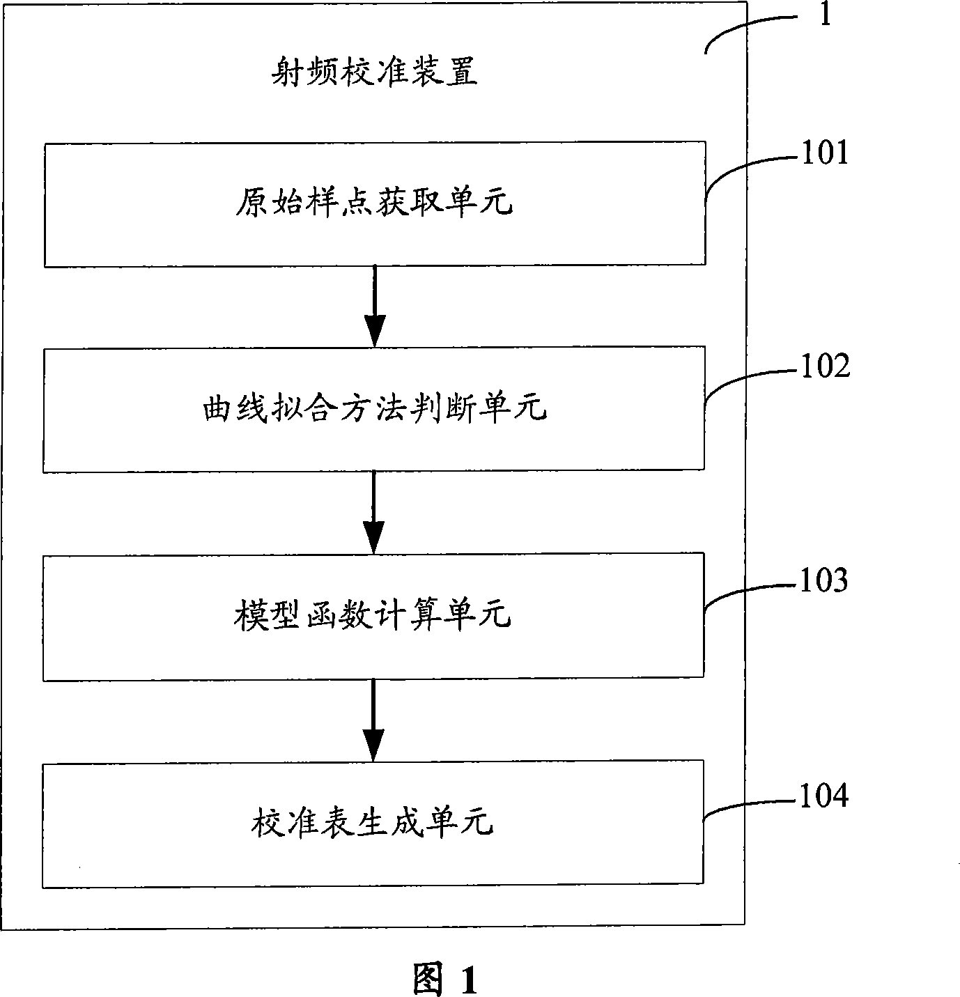 Radio frequency calibrating method and device