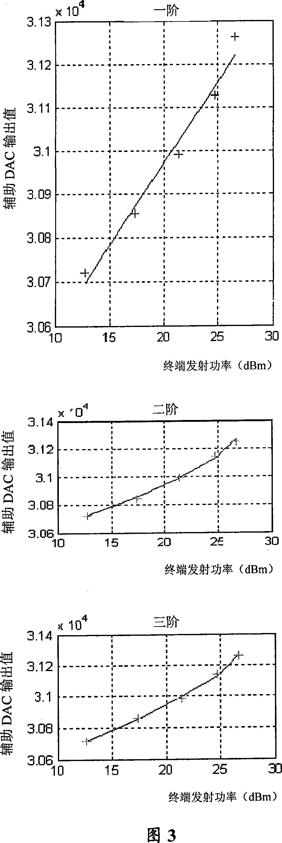 Radio frequency calibrating method and device