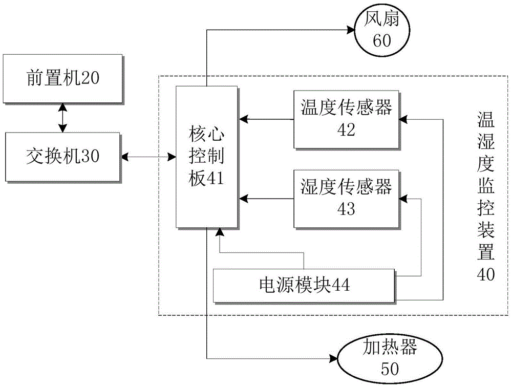 Nuclear power station card burn test temperature and humidity monitoring system and method