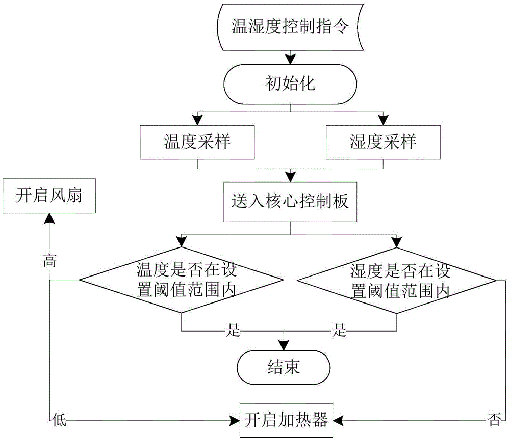 Nuclear power station card burn test temperature and humidity monitoring system and method